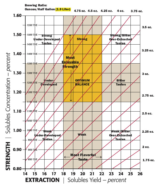 Coffee brewing Control Chart : 네이버 블로그