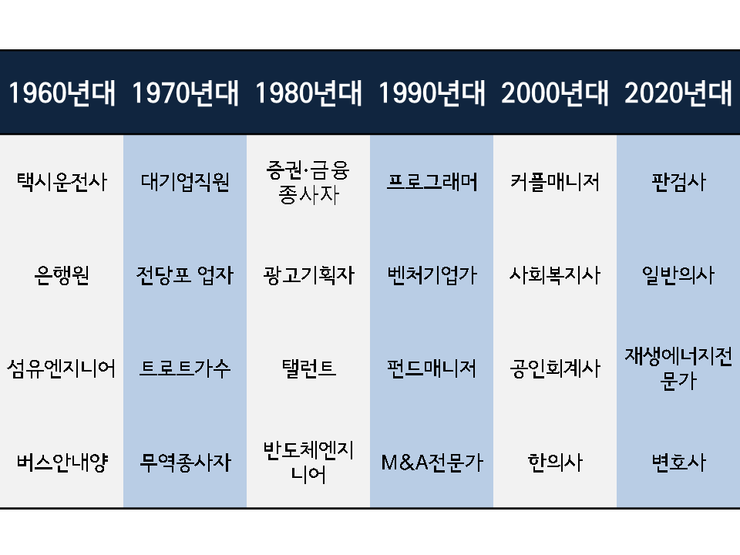 시대별 직업변화 (1960년2020년까지) 네이버 블로그