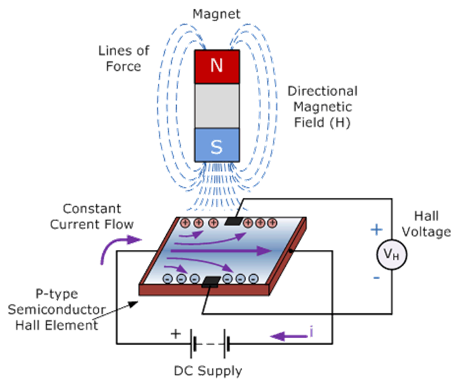 홀 효과 및 홀 센서 기초이론 네이버 블로그