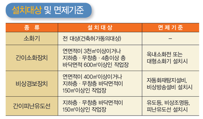 건설현장 임시소방시설 설치대상 및 면제기준 매뉴얼 네이버 블로그