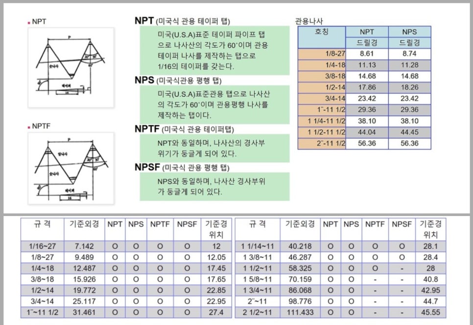 [CNC] 관용 테이퍼 나사(PT,NPT), 관용 평행 나사(PF,PS) 네이버 블로그