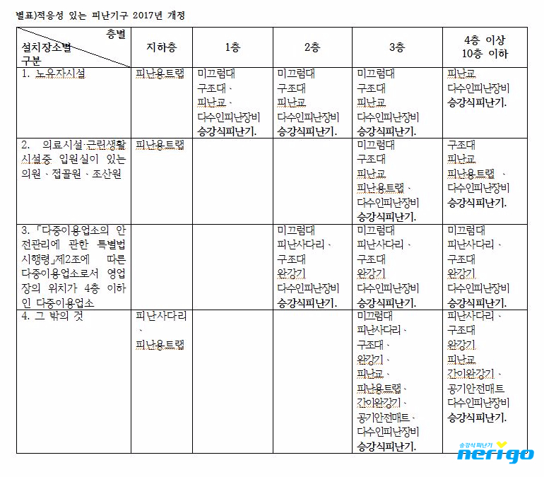 화재예방 소방시설 설치유지 및 안전관리에 관한법률피난가구화재안전기준 피난기구의종류 용어정의 적응 및 설치개수 설치제외 ...