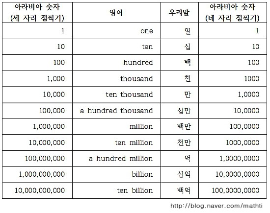 영어로 숫자 읽기가 어려운 이유 : 네이버 블로그